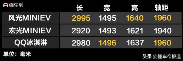 新車 | 競爭五菱宏光MINIEV，風光MINIEV實車曝光，起售價3萬以內？