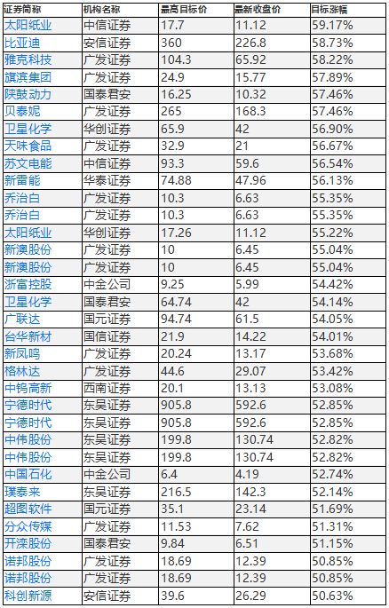 新一輪機構買入評級：458股獲券商買入評級，6股有望翻倍（附股）