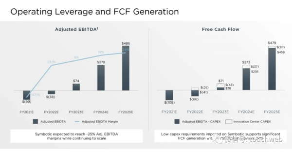 供應鏈企業Symbotic擬上市：新公司作價55億美元 路演PPT曝光