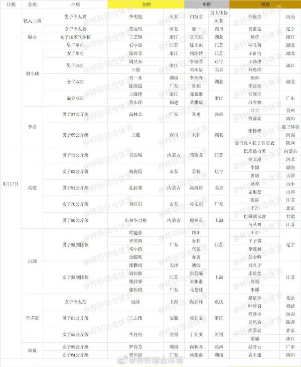 最新全運會獎牌榜!廣東超越山東首登榜一,浙江單日爆發升至第五 最新全運會獎牌榜!廣東超越山東首登榜一,浙江單日爆發升至第五