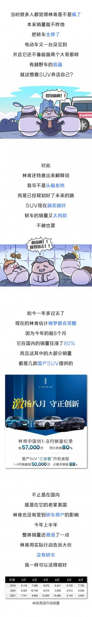 放棄轎車後，林肯銷量暴漲80%，到底是SUV太猛還是轎車不行？