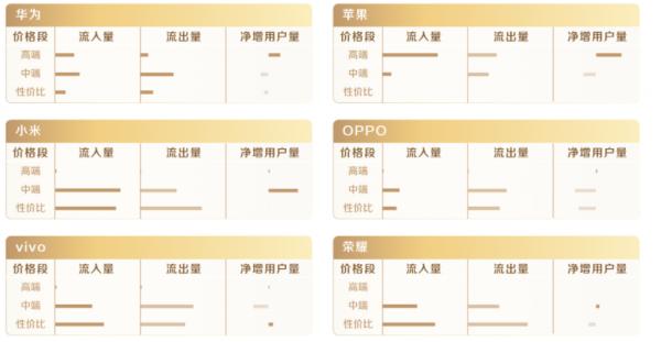 手機使用者群像:小米忠實度高,華為蘋果穩居高階雙雄 手機使用者群像:小米忠實度高,華為蘋果穩居高階雙雄