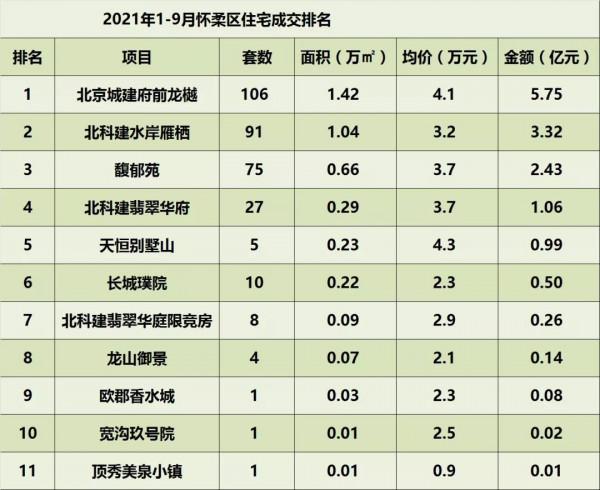 2021年1-9月北京住宅各區成交排名
