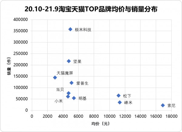 平板電視，正在被投影機悄悄取代？