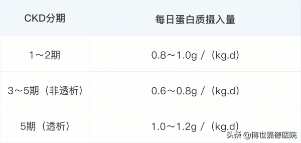 適合血透腎友的低磷優質蛋白有哪些？