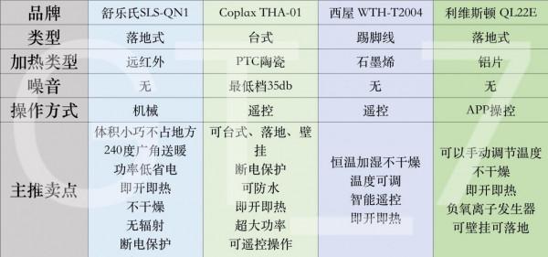 效能、顏值、操控一個都不能少,四款電暖器使用對比 效能、顏值、操控一個都不能少,四款電暖器使用對比