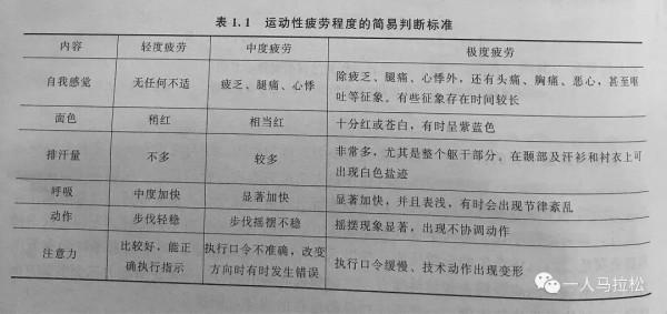 跑步運動性疲勞與超恢復技術