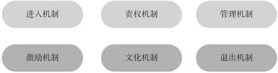門店合夥人模式匯入前，這五大核心要素得知道