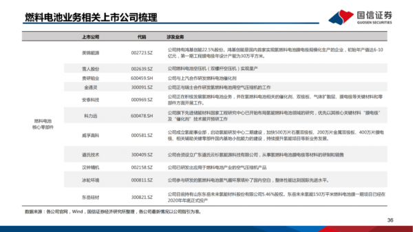 「產業報告」氫能重點產業鏈介紹 「產業報告」氫能重點產業鏈介紹