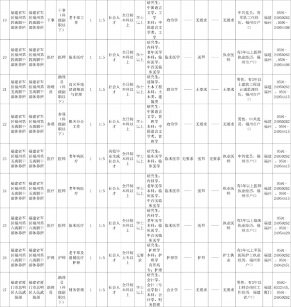 重磅!2022年福建省軍區面向社會公開招考文職人員公告 重磅!2022年福建省軍區面向社會公開招考文職人員公告