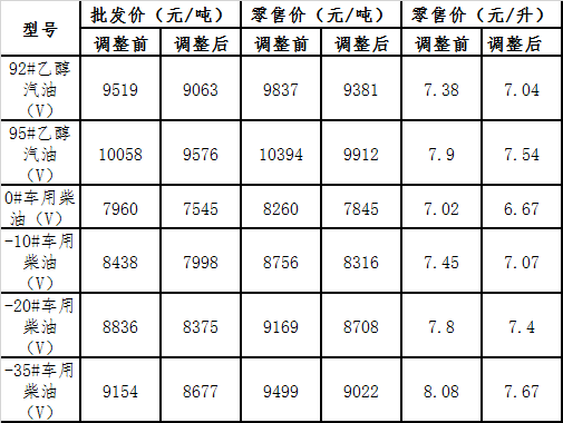 12月3日24時起降價——國內成品油價格按機制下調