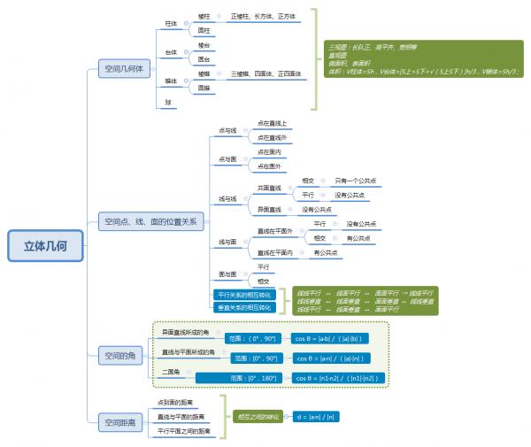 高中數學思維導圖彙總，覆蓋考試重難點