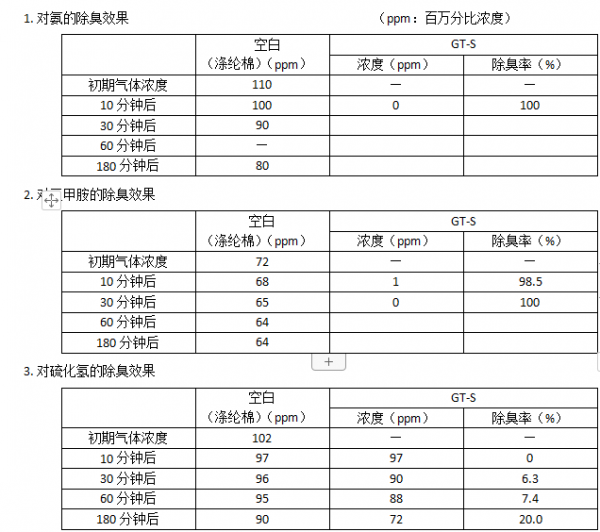 為什麼除室內異味都用複合生物酶？這些好處你知道嗎？