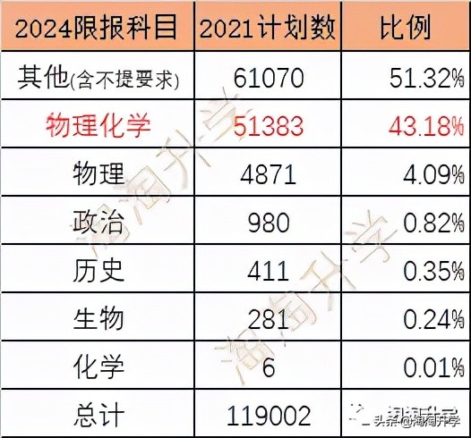2024年高校專業選課要求分析和2021級選課建議（新高考省份通用）