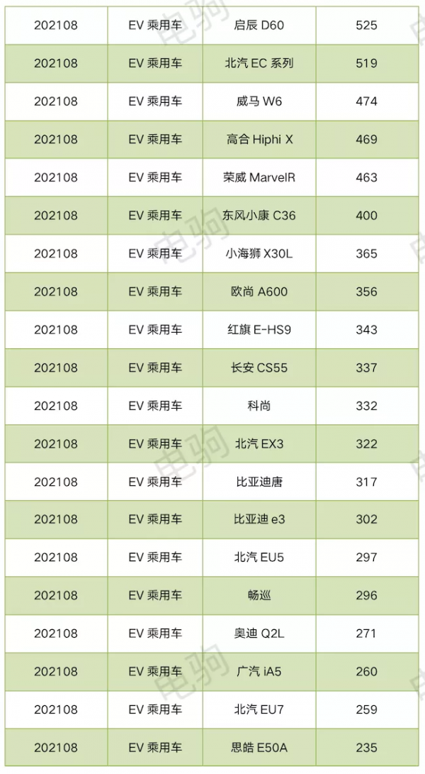 重磅!8月純電動車上險量排名表來了 重磅!8月純電動車上險量排名表來了