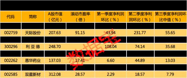 “大肉籤”上市，中一簽賺5萬！突發，兩大藥企被評定“嚴重”失信！前三季度業績連續環比增長股出爐，機構看好的有這些（附股）