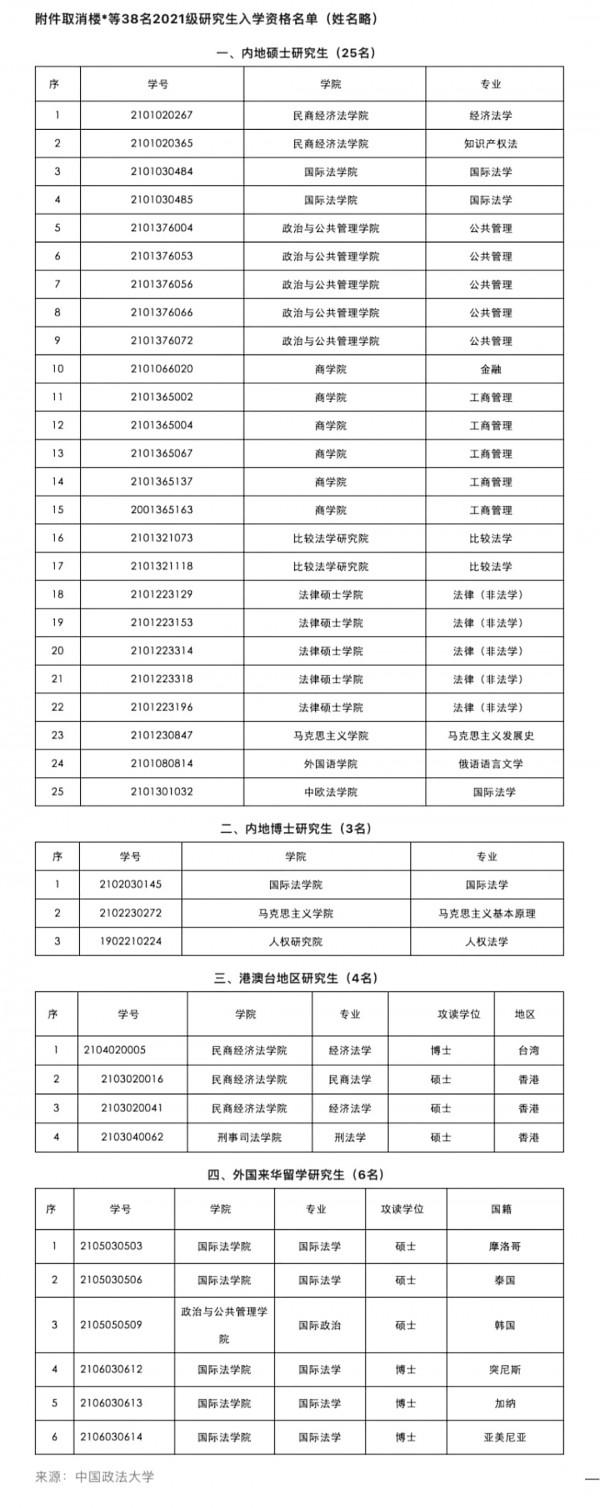 高校早已開學,38名研究生卻遲遲不報到,學校擬取消入學資格 高校早已開學,38名研究生卻遲遲不報到,學校擬取消入學資格