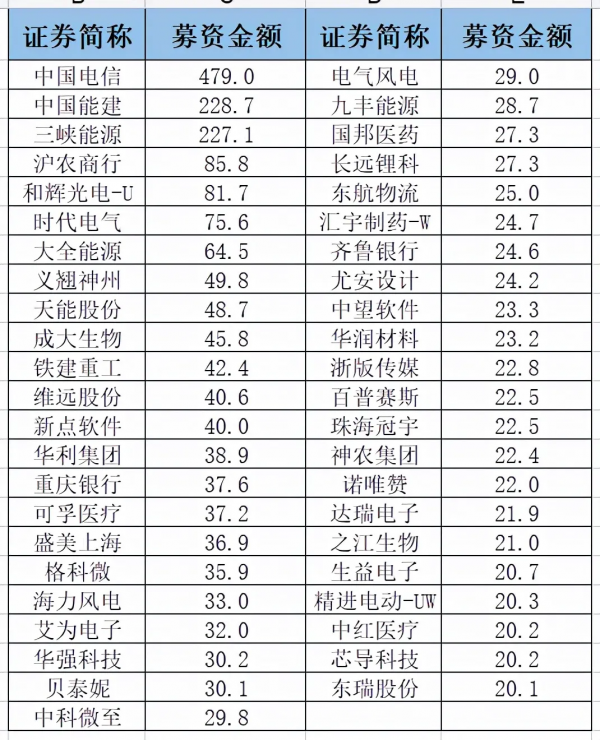 490家,4935億,A股持續擴容,科創板力壓創業板 490家,4935億,A股持續擴容,科創板力壓創業板