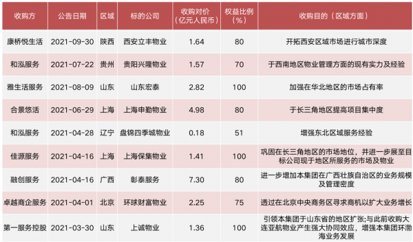 跨越2022丨物管收併購異常活躍，行業整合加速