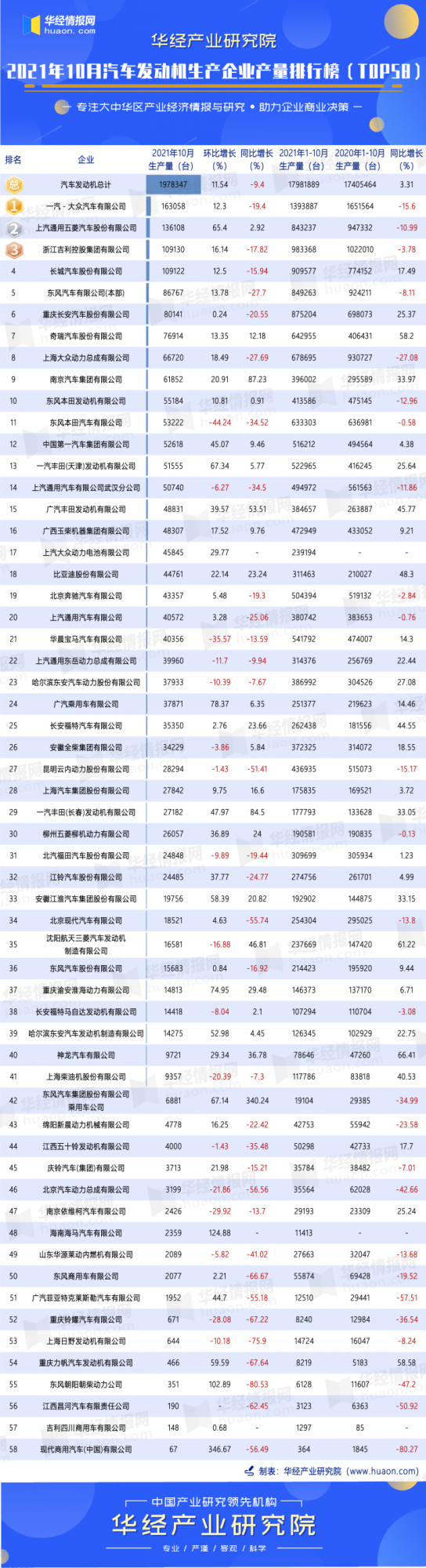 2021年10月汽車發動機生產企業銷量排行榜（T0P58）