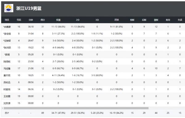 遼寧男籃U19不敵浙江，遭遇兩連敗 基本無緣四強，餘嘉豪31+12