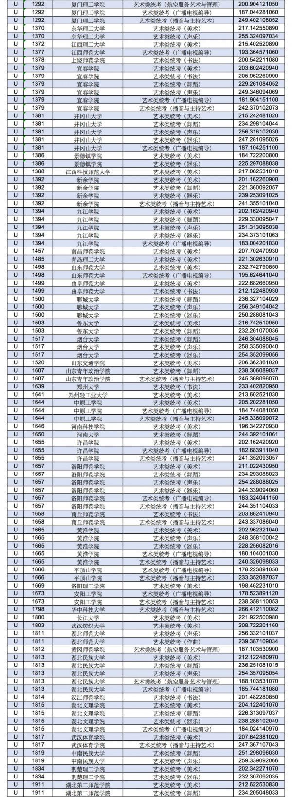 2021年甘肅高考藝術體育類專業U段投檔最低分 2021年甘肅高考藝術體育類專業U段投檔最低分