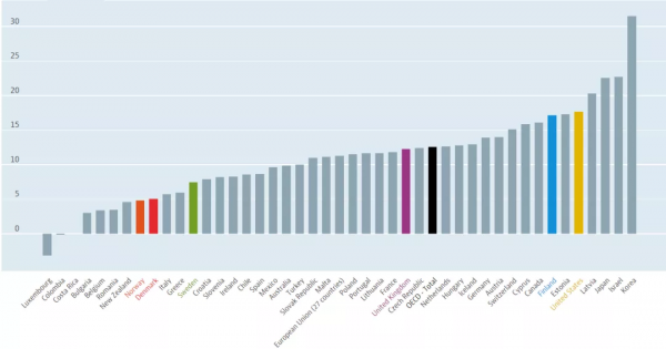 芬蘭欲透過法案允許查詢同事的工資來減少男女工資差異