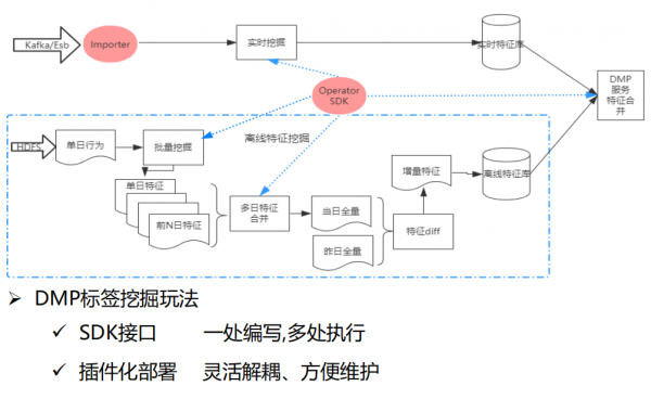 商業DMP資料管理平臺的架構與實踐 商業DMP資料管理平臺的架構與實踐
