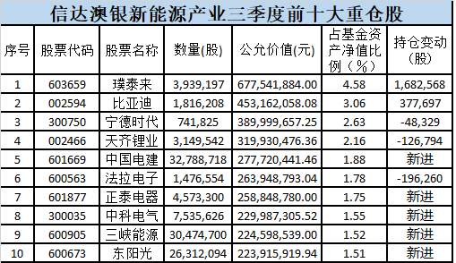 大舉加倉這些股!剛剛,傅鵬博、趙詣、馮明遠、林英睿、趙楓等大咖三季度持倉大曝光 大舉加倉這些股!剛剛,傅鵬博、趙詣、馮明遠、林英睿、趙楓等大咖三季度持倉大曝光