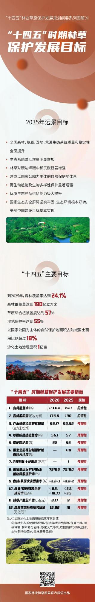 “十四五”林草規劃圖解④|“十四五”時期林草保護髮展目標 “十四五”林草規劃圖解④|“十四五”時期林草保護髮展目標