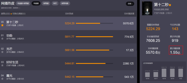 3天播放量飆到1.5億！萬茜演技獲好評，這部16集懸疑劇要火了？