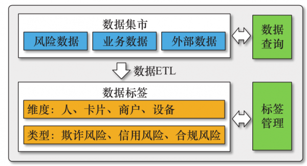 基於大資料的智慧風險防控平臺設計與實現