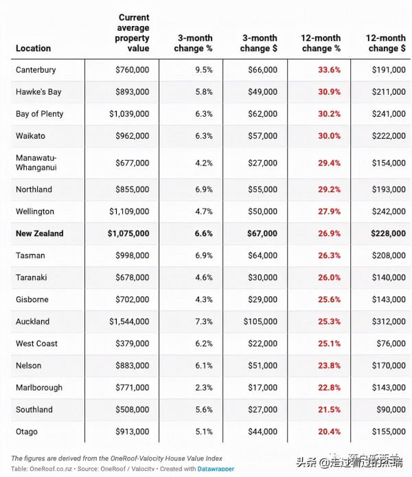 紐西蘭全國均價首破百萬！奧克蘭年漲31萬刀！10億紐幣大炒家曝光
