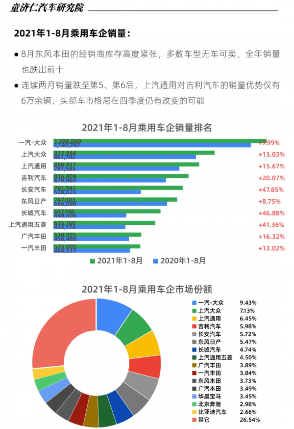 8月乘用車銷量分析：今年車市不會再有“金九銀十”了？