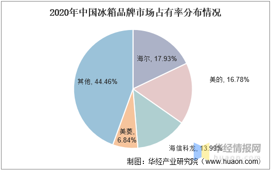 2021年冰箱產量、零售、進出口和競爭格局,智慧冰箱成為發展重心 2021年冰箱產量、零售、進出口和競爭格局,智慧冰箱成為發展重心