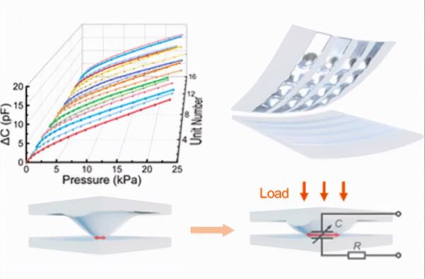 穹形結構液態金屬薄膜:超柔性可拉伸壓力感測器陣列 穹形結構液態金屬薄膜:超柔性可拉伸壓力感測器陣列