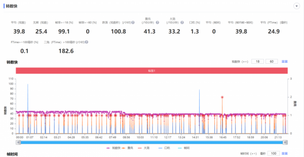Rallers：是否成功馴龍？小米12測評報告