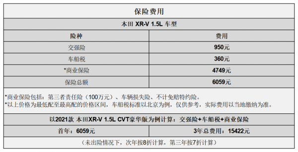 平均0.91元/km 本田XR-V用車成本分析 平均0.91元/km 本田XR-V用車成本分析