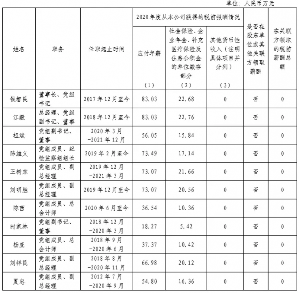 號外號外！兩大電網八大能源集團2020年度企業負責人薪酬情況披露