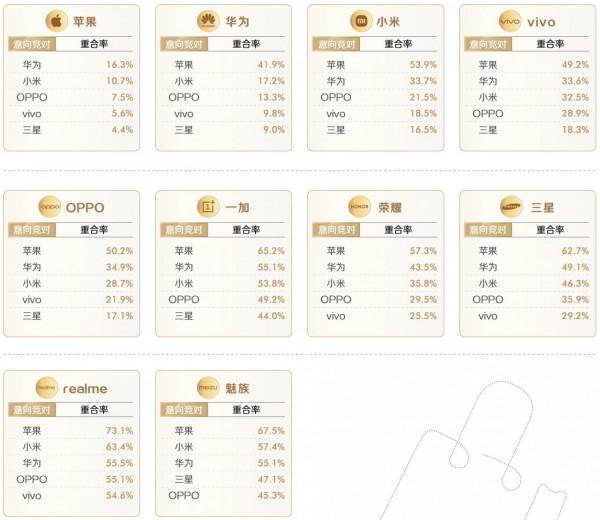 資料說,“用不慣”蘋果的使用者60%換了華為,20%選擇了OPPO或vivo 資料說,“用不慣”蘋果的使用者60%換了華為,20%選擇了OPPO或vivo