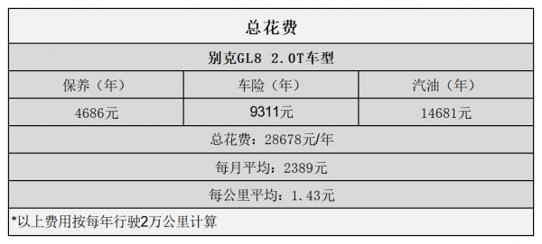 平均1.43元/km 別克GL8用車成本分析 平均1.43元/km 別克GL8用車成本分析