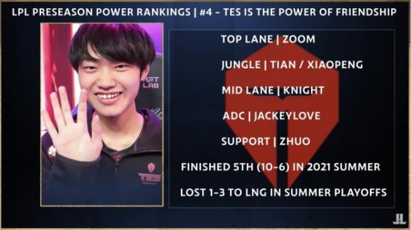 外媒預測LPL賽季排名 EDG、RNG被看好 WE、FPX不見蹤影