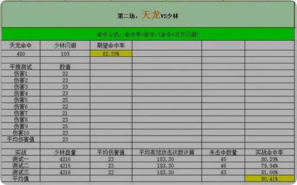「新天龍八部」命中實測 「新天龍八部」命中實測