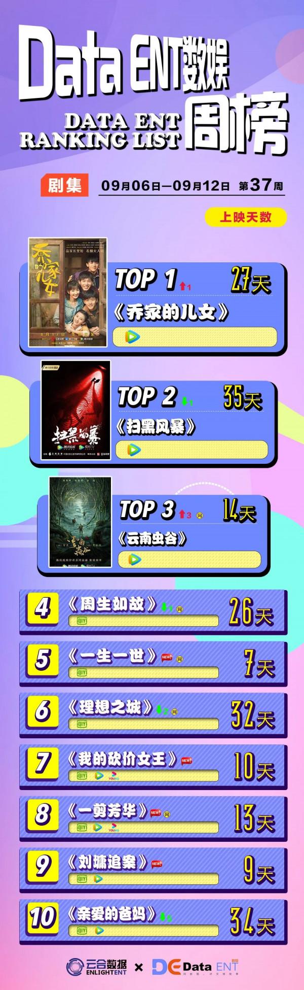 騰訊影片包攬劇集三甲,綜藝榜單排名穩定新人入局難|數娛周榜 騰訊影片包攬劇集三甲,綜藝榜單排名穩定新人入局難|數娛周榜