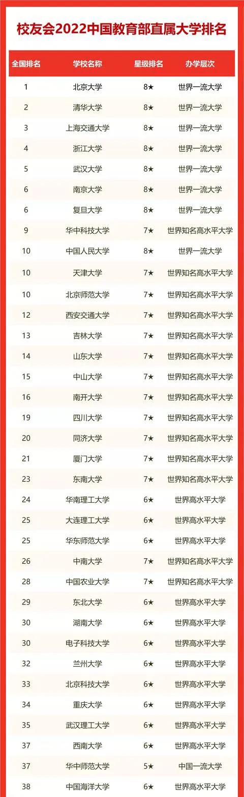 2022教育部直屬大學排行榜公佈