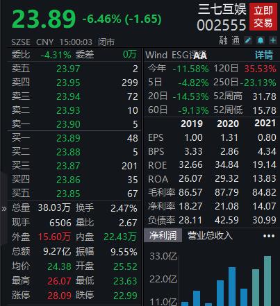三七互娛大跌逾6&percnt;，四機構賣出超2億元