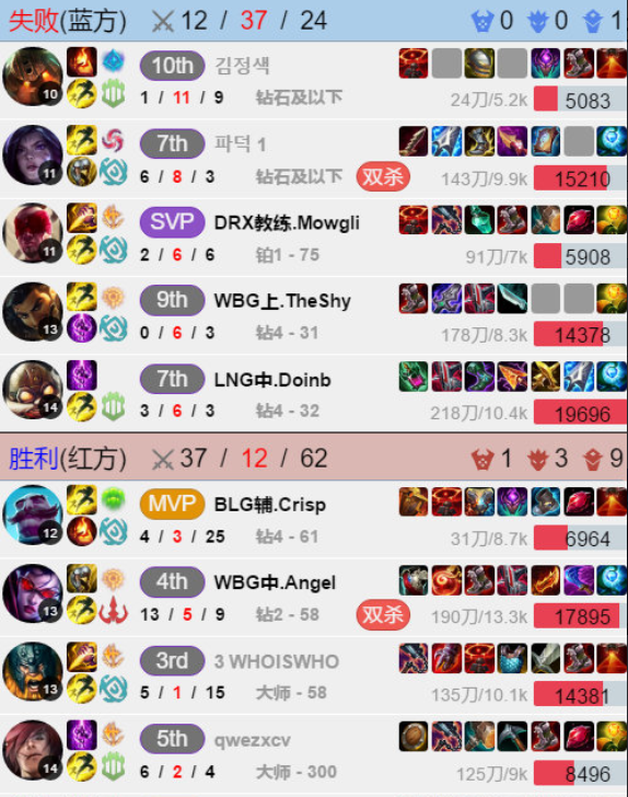 國產三大選手包攬韓服前三!左手掉落第二,其他兩位竟無法上場? 國產三大選手包攬韓服前三!左手掉落第二,其他兩位竟無法上場?