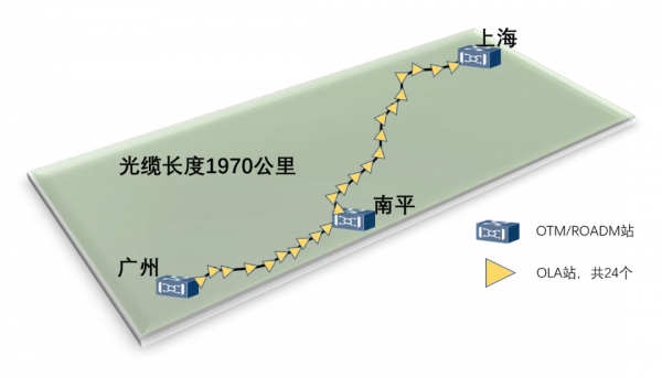 中國電信建成全球首條全G.654E陸地幹線光纜 完成首次400Gb/s超長距現網傳輸試驗