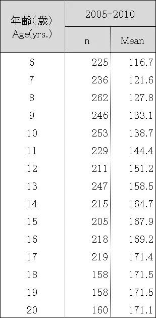 關於東亞人身高:發育成長的終點 關於東亞人身高:發育成長的終點
