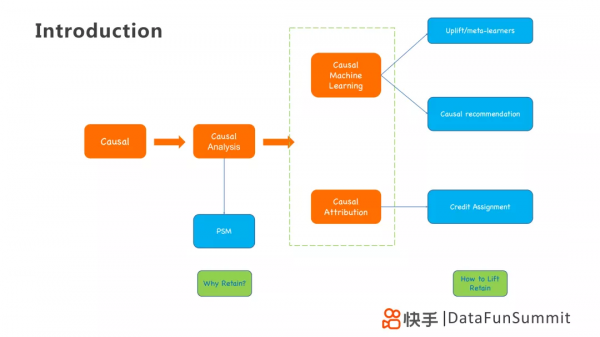 李翱：因果學習在使用者增長中的實踐